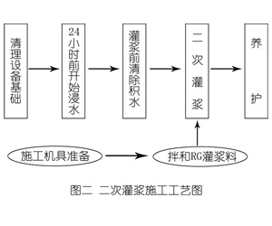 中牟灌浆料施工工艺—文字完整版